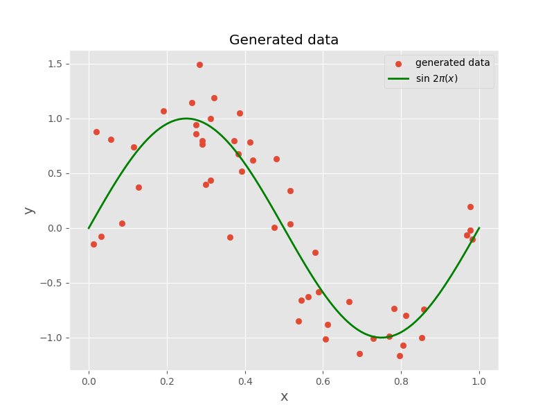initial generated data