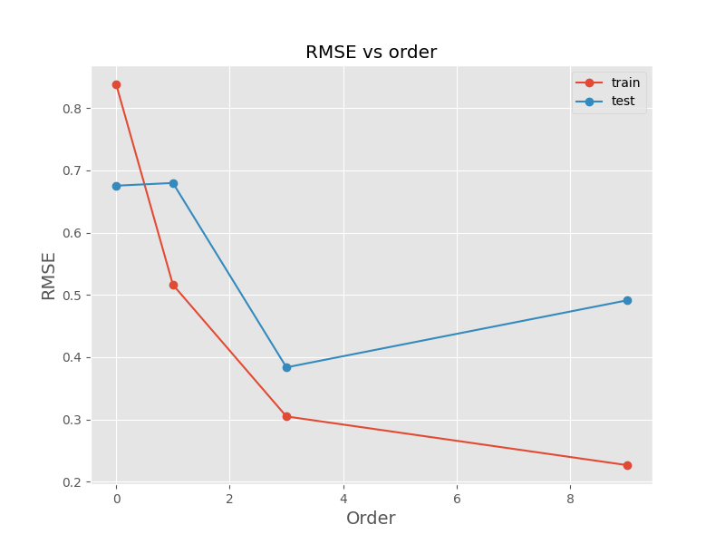 rmse vs polynomial order