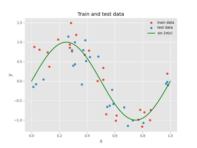 training and test data